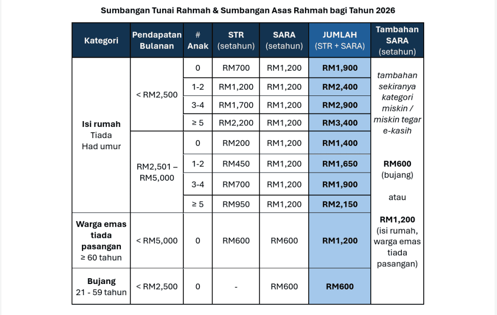 KADAR BANTUAN SARA 2026