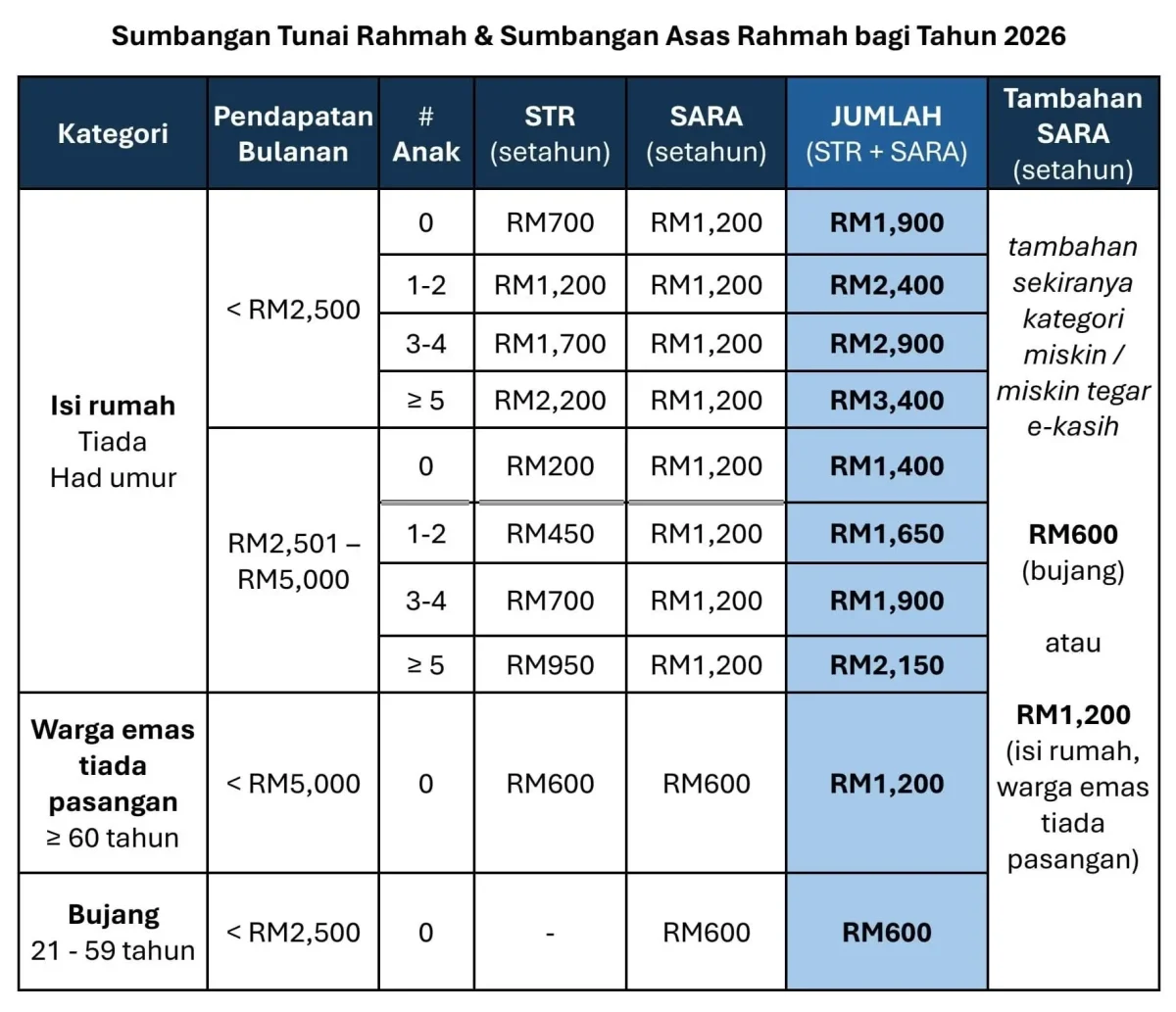 SEMAKAN KELAYAKAN PENERIMA BANTUAN TUNAI RM200 SETIAP BULAN 2026